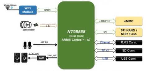 大聯大詮鼎集團推出基于聯詠科技產品的低功耗監控系統方案
